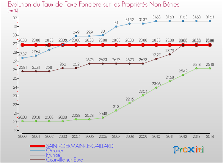 Evolution du taux de la taxe foncière sur les immeubles et terrains non batis pour SAINT-GERMAIN-LE-GAILLARD et les communes proches de 2000 à 2014 Comparaison des taux de la taxe foncière sur les immeubles et terrains non batis pour SAINT-GERMAIN-LE-GAILLARD et les communes voisines de 2000 à 2014