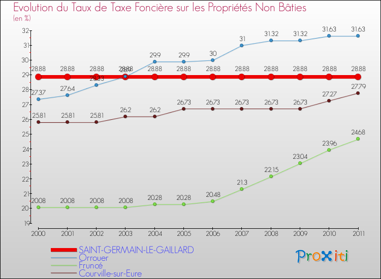 Evolution du taux de la taxe foncière sur les immeubles et terrains non batis pour SAINT-GERMAIN-LE-GAILLARD et les communes proches Comparaison des taux de la taxe foncière sur les immeubles et terrains non batis pour SAINT-GERMAIN-LE-GAILLARD et les communes voisines