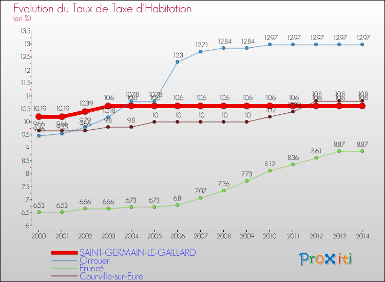 Evolution du taux de la taxe d'habitation pour SAINT-GERMAIN-LE-GAILLARD et les communes proches de 2000 à 2014 Comparaison des taux de la taxe d'habitation pour SAINT-GERMAIN-LE-GAILLARD et les communes voisines de 2000 à 2014