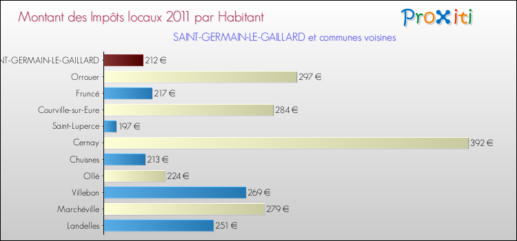 Montant des impôts locaux par Habitant pour SAINT-GERMAIN-LE-GAILLARD et les communes proches Comparaison des impôts locaux par habitant pour SAINT-GERMAIN-LE-GAILLARD et les communes voisines