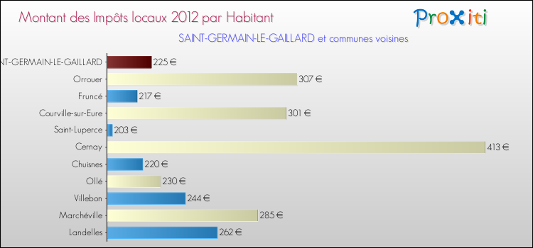 Montant des impôts locaux par Habitant pour SAINT-GERMAIN-LE-GAILLARD et les communes proches Comparaison des impôts locaux par habitant pour SAINT-GERMAIN-LE-GAILLARD et les communes voisines