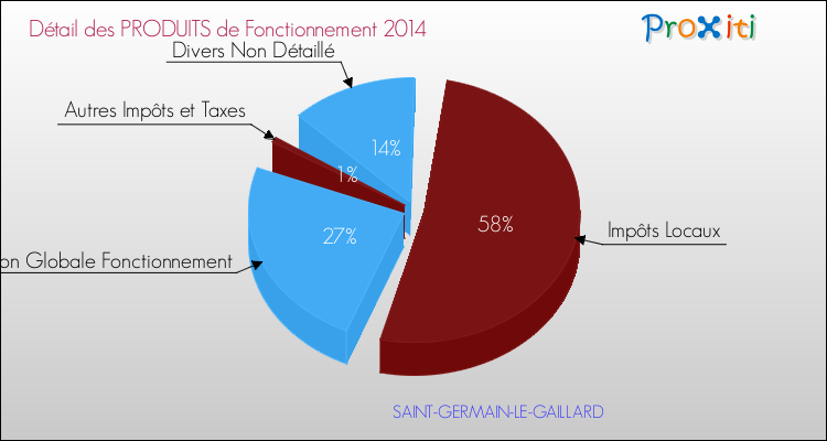 Décomposition du Budget de Fonctionnement 2014 de la commune de SAINT-GERMAIN-LE-GAILLARD Budget de Fonctionnement 2014 pour la commune de SAINT-GERMAIN-LE-GAILLARD