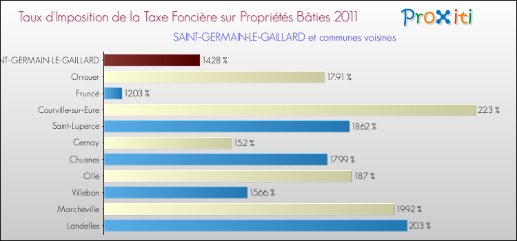 Taux d'imposition de la taxe foncière sur le bati 2011 pour SAINT-GERMAIN-LE-GAILLARD et les communes proches Comparaison des taux d'imposition de la taxe foncière sur le bati 2011 pour SAINT-GERMAIN-LE-GAILLARD et les communes voisines