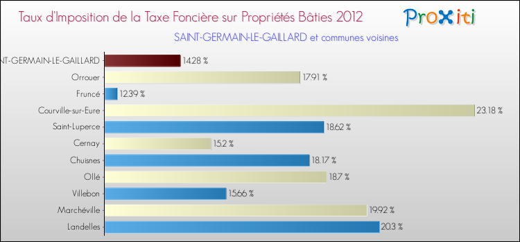 Taux d'imposition de la taxe foncière sur le bati 2012 pour SAINT-GERMAIN-LE-GAILLARD et les communes proches Comparaison des taux d'imposition de la taxe foncière sur le bati 2012 pour SAINT-GERMAIN-LE-GAILLARD et les communes voisines