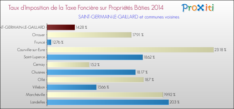 Taux d'imposition de la taxe foncière sur le bati 2014 pour SAINT-GERMAIN-LE-GAILLARD et les communes proches Comparaison des taux d'imposition de la taxe foncière sur le bati 2014 pour SAINT-GERMAIN-LE-GAILLARD et les communes voisines