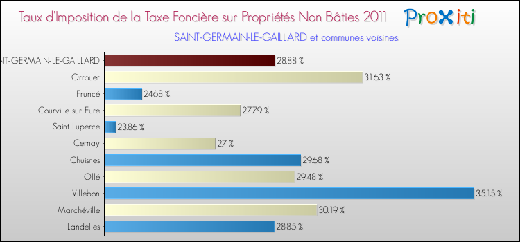 Taux d'imposition de la taxe foncière sur les immeubles et terrains non batis 2011 pour SAINT-GERMAIN-LE-GAILLARD et les communes proches Comparaison des taux d'imposition de la taxe foncière sur les immeubles et terrains non batis 2011 pour SAINT-GERMAIN-LE-GAILLARD et les communes voisines