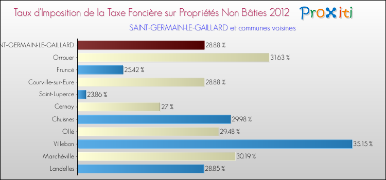 Taux d'imposition de la taxe foncière sur les immeubles et terrains non batis 2012 pour SAINT-GERMAIN-LE-GAILLARD et les communes proches Comparaison des taux d'imposition de la taxe foncière sur les immeubles et terrains non batis 2012 pour SAINT-GERMAIN-LE-GAILLARD et les communes voisines