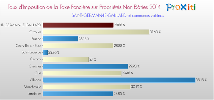 Taux d'imposition de la taxe foncière sur les immeubles et terrains non batis 2014 pour SAINT-GERMAIN-LE-GAILLARD et les communes proches Comparaison des taux d'imposition de la taxe foncière sur les immeubles et terrains non batis 2014 pour SAINT-GERMAIN-LE-GAILLARD et les communes voisines