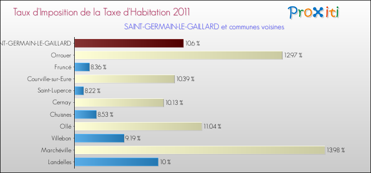 Taux d'imposition de la taxe d'habitation 2011 pour SAINT-GERMAIN-LE-GAILLARD et les communes proches Comparaison des taux d'imposition de la taxe d'habitation 2011 pour SAINT-GERMAIN-LE-GAILLARD et les communes voisines