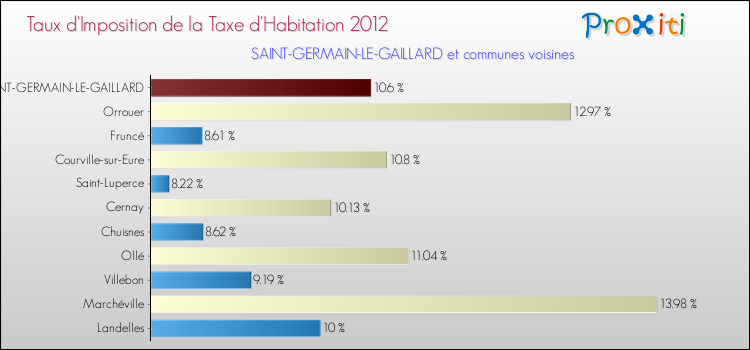 Taux d'imposition de la taxe d'habitation 2012 pour SAINT-GERMAIN-LE-GAILLARD et les communes proches Comparaison des taux d'imposition de la taxe d'habitation 2012 pour SAINT-GERMAIN-LE-GAILLARD et les communes voisines