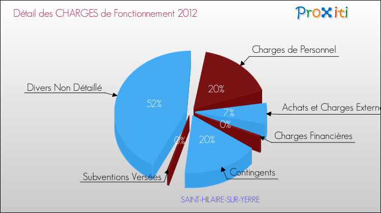 Décomposition des Charges de Fonctionnement 2012 de la commune de SAINT-HILAIRE-SUR-YERRE Charges de Fonctionnement 2012 pour la commune de SAINT-HILAIRE-SUR-YERRE
