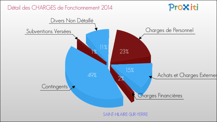 Décomposition des Charges de Fonctionnement 2014 de la commune de SAINT-HILAIRE-SUR-YERRE Charges de Fonctionnement 2014 pour la commune de SAINT-HILAIRE-SUR-YERRE