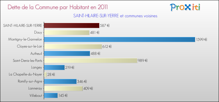 Dette par habitant de la commune en 2011 pour SAINT-HILAIRE-SUR-YERRE et les communes proches Comparaison de la dette par habitant de la commune en 2011 pour SAINT-HILAIRE-SUR-YERRE et les communes voisines