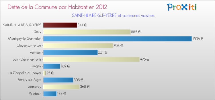 Dette par habitant de la commune en 2012 pour SAINT-HILAIRE-SUR-YERRE et les communes proches Comparaison de la dette par habitant de la commune en 2012 pour SAINT-HILAIRE-SUR-YERRE et les communes voisines