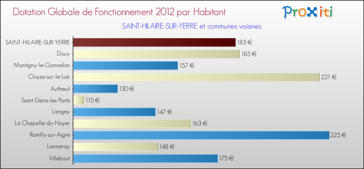 Montant des dotations globales de fonctionnement DGF par Habitant pour SAINT-HILAIRE-SUR-YERRE et les communes proches Comparaison des des dotations globales de fonctionnement DGF par habitant pour SAINT-HILAIRE-SUR-YERRE et les communes voisines