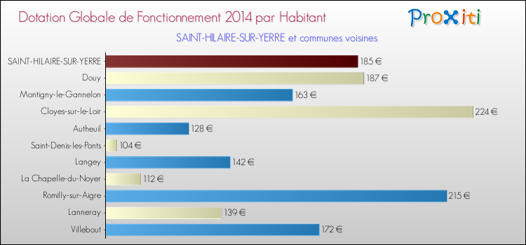 Montant des dotations globales de fonctionnement DGF par Habitant pour SAINT-HILAIRE-SUR-YERRE et les communes proches en 2014. Comparaison des des dotations globales de fonctionnement DGF par habitant pour SAINT-HILAIRE-SUR-YERRE et les communes voisines en 2014.