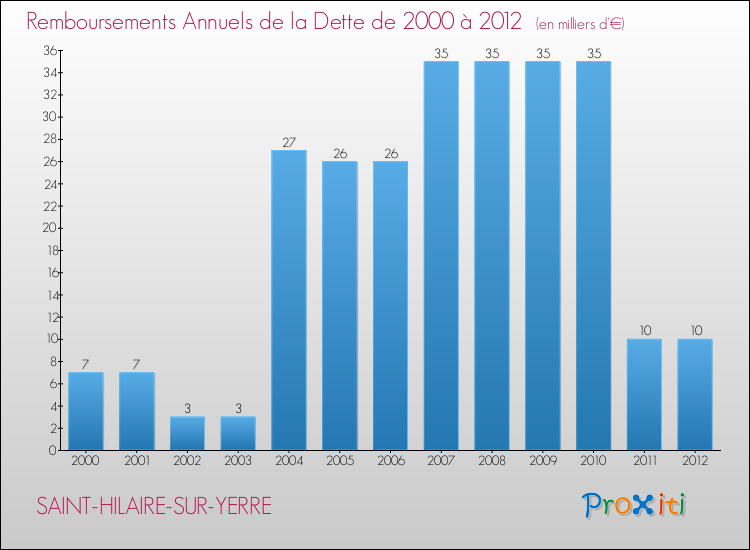 Evolution de l'annuité de la dette pour la commune de SAINT-HILAIRE-SUR-YERRE de 2000 à 2012 Annuités de la dette pour SAINT-HILAIRE-SUR-YERRE de 2000 à 2012