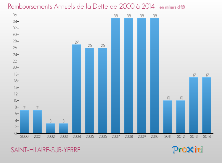 Evolution de l'annuité de la dette pour la commune de SAINT-HILAIRE-SUR-YERRE de 2000 à 2014 Annuités de la dette pour SAINT-HILAIRE-SUR-YERRE de 2000 à 2014