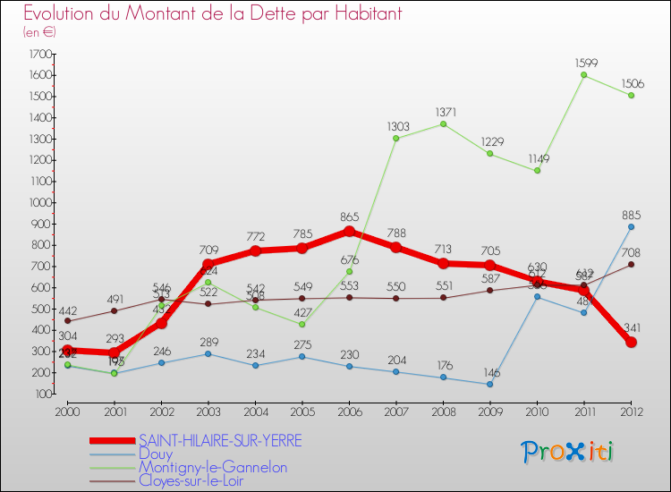 Evolution de la dette par habitant pour la commune de SAINT-HILAIRE-SUR-YERRE et les communes proches de 2000 à 2012 Comparaison de la dette par habitant pour SAINT-HILAIRE-SUR-YERRE et les communes voisines de 2000 à 2012
