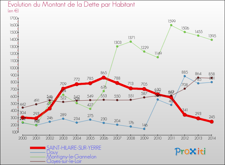 Evolution de la dette par habitant pour la commune de SAINT-HILAIRE-SUR-YERRE et les communes proches de 2000 à 2014 Comparaison de la dette par habitant pour SAINT-HILAIRE-SUR-YERRE et les communes voisines de 2000 à 2014