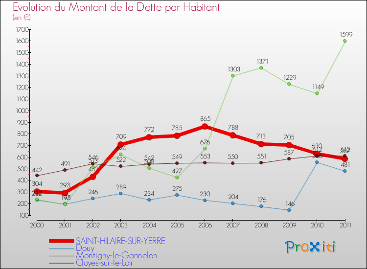 Evolution de la dette par habitant pour la commune de SAINT-HILAIRE-SUR-YERRE et les communes proches Comparaison de la dette par habitant pour SAINT-HILAIRE-SUR-YERRE et les communes voisines