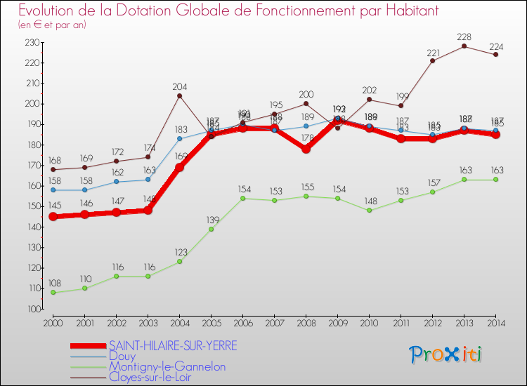 Evolution et montant de la dotation globale de fonctionnement par Habitant pour SAINT-HILAIRE-SUR-YERRE et les communes proches de 2000 à 2014. Comparaison des dotations globales de fonctionnement par habitant pour SAINT-HILAIRE-SUR-YERRE et les communes voisines de 2000 à 2014.