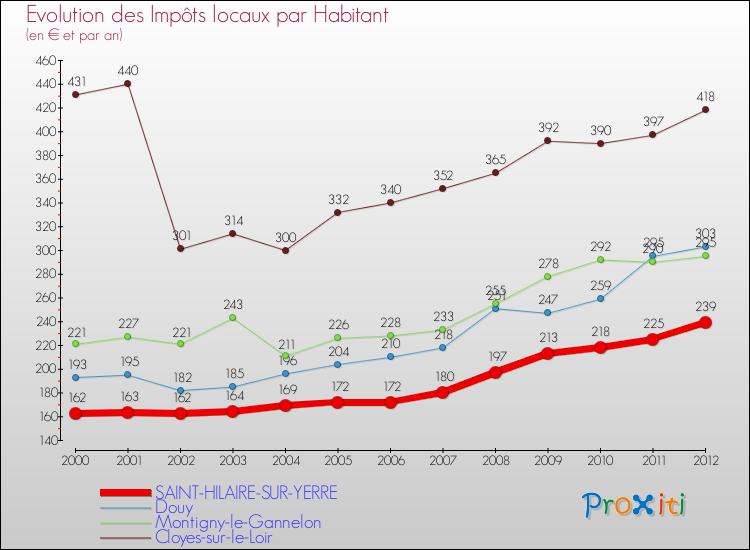 Evolution et montant des impôts locaux par Habitant pour SAINT-HILAIRE-SUR-YERRE et les communes proches Comparaison des impôts locaux par habitant pour SAINT-HILAIRE-SUR-YERRE et les communes voisines