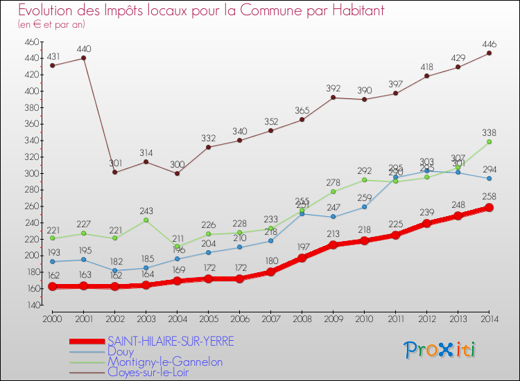 Evolution et montant des impôts locaux par Habitant pour SAINT-HILAIRE-SUR-YERRE et les communes proches de 2000 à 2014 Comparaison des impôts locaux par habitant pour SAINT-HILAIRE-SUR-YERRE et les communes voisines de 2000 à 2014