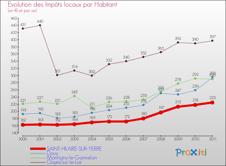 Evolution et montant des impôts locaux par Habitant pour SAINT-HILAIRE-SUR-YERRE et les communes proches Comparaison des impôts locaux par habitant pour SAINT-HILAIRE-SUR-YERRE et les communes voisines