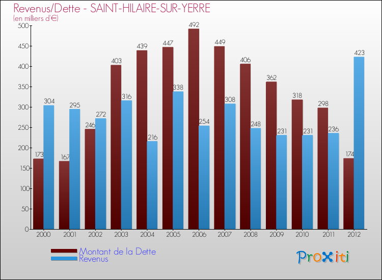 Evolution comparée de la dette et des revenus pour la commune de SAINT-HILAIRE-SUR-YERRE de 2000 à 2012 Comparaison de la dette et des revenus pour SAINT-HILAIRE-SUR-YERRE de 2000 à 2012