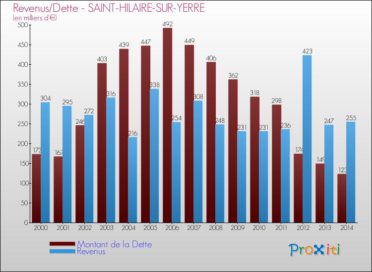 Evolution comparée de la dette et des revenus pour la commune de SAINT-HILAIRE-SUR-YERRE de 2000 à 2014 Comparaison de la dette et des revenus pour SAINT-HILAIRE-SUR-YERRE de 2000 à 2014