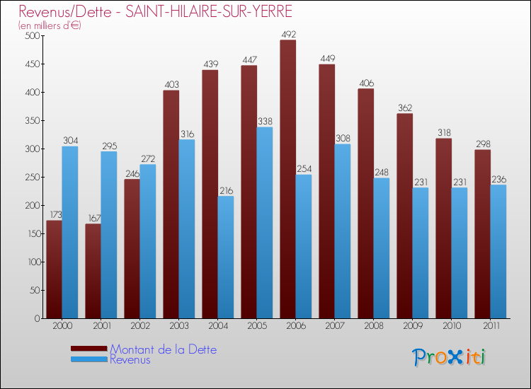 Evolution comparée de la dette et des revenus pour la commune de SAINT-HILAIRE-SUR-YERRE de 2000 à 2011 Comparaison de la dette et des revenus pour SAINT-HILAIRE-SUR-YERRE de 2000 à 2011