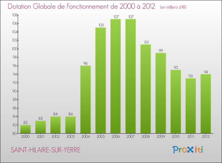 Evolution du montant de la Dotation Globale de Fonctionnement pour la commune de SAINT-HILAIRE-SUR-YERRE de 2000 à 2012 Evolution du montant de la Dotation Globale de Fonctionnement pour SAINT-HILAIRE-SUR-YERRE de 2000 à 2012