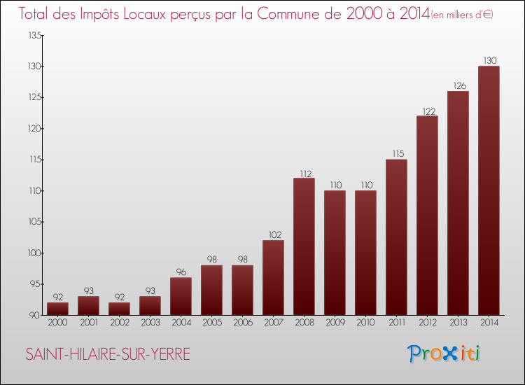 Evolution des Impôts Locaux pour la commune de SAINT-HILAIRE-SUR-YERRE de 2000 à 2014 Evolution des Impôts Locaux pour SAINT-HILAIRE-SUR-YERRE de 2000 à 2014