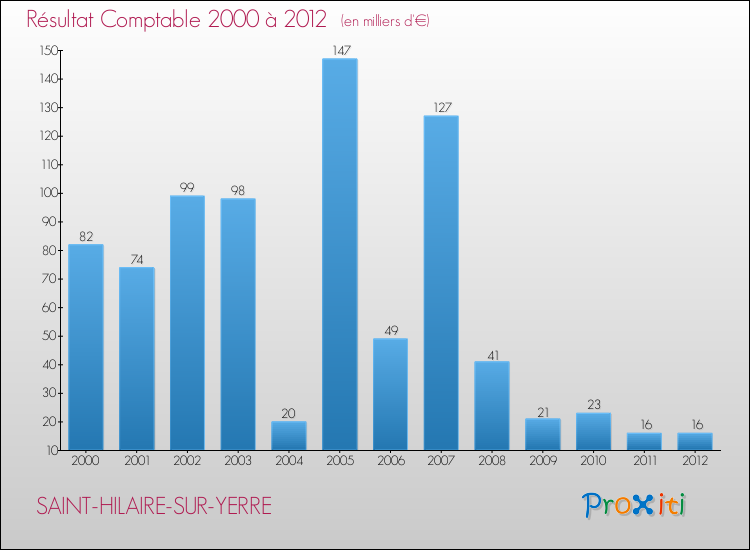 Evolution du résultat comptable pour la commune de SAINT-HILAIRE-SUR-YERRE de 2000 à 2012 Evolution du résultat comptable pour SAINT-HILAIRE-SUR-YERRE de 2000 à 2012