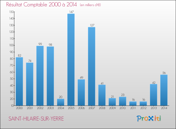 Evolution du résultat comptable pour la commune de SAINT-HILAIRE-SUR-YERRE de 2000 à 2014 Evolution du résultat comptable pour SAINT-HILAIRE-SUR-YERRE de 2000 à 2014