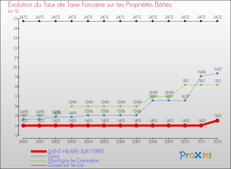 Evolution du taux de la taxe foncière sur le bati pour SAINT-HILAIRE-SUR-YERRE et les communes proches de 2000 à 2012 Comparaison des taux de taxe foncière sur le bati pour SAINT-HILAIRE-SUR-YERRE et les communes voisines de 2000 à 2012