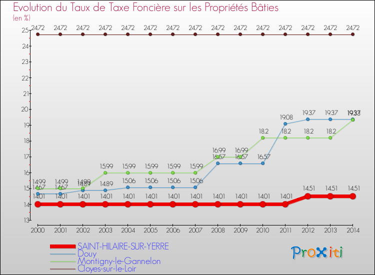 Evolution du taux de la taxe foncière sur le bati pour SAINT-HILAIRE-SUR-YERRE et les communes proches de 2000 à 2014 Comparaison des taux de taxe foncière sur le bati pour SAINT-HILAIRE-SUR-YERRE et les communes voisines de 2000 à 2014