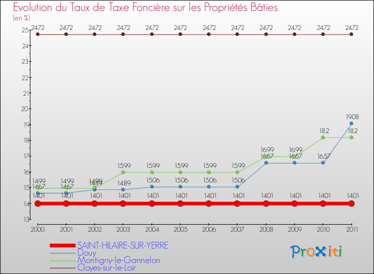 Evolution du taux de la taxe foncière sur le bati pour SAINT-HILAIRE-SUR-YERRE et les communes proches Comparaison des taux de taxe foncière sur le bati pour SAINT-HILAIRE-SUR-YERRE et les communes voisines