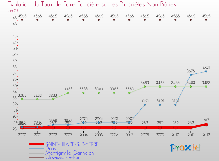 Evolution du taux de la taxe foncière sur les immeubles et terrains non batis pour SAINT-HILAIRE-SUR-YERRE et les communes proches de 2000 à 2012 Comparaison des taux de la taxe foncière sur les immeubles et terrains non batis pour SAINT-HILAIRE-SUR-YERRE et les communes voisines de 2000 à 2012