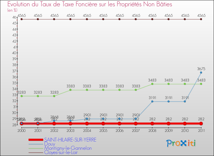 Evolution du taux de la taxe foncière sur les immeubles et terrains non batis pour SAINT-HILAIRE-SUR-YERRE et les communes proches Comparaison des taux de la taxe foncière sur les immeubles et terrains non batis pour SAINT-HILAIRE-SUR-YERRE et les communes voisines