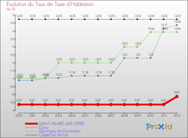 Evolution du taux de la taxe d'habitation pour SAINT-HILAIRE-SUR-YERRE et les communes proches Comparaison des taux de la taxe d'habitation pour SAINT-HILAIRE-SUR-YERRE et les communes voisines