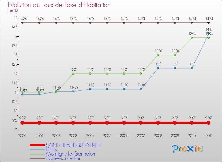 Evolution du taux de la taxe d'habitation pour SAINT-HILAIRE-SUR-YERRE et les communes proches Comparaison des taux de la taxe d'habitation pour SAINT-HILAIRE-SUR-YERRE et les communes voisines