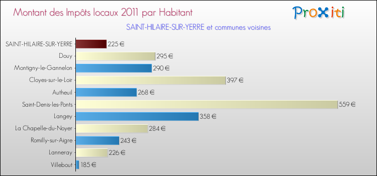 Montant des impôts locaux par Habitant pour SAINT-HILAIRE-SUR-YERRE et les communes proches Comparaison des impôts locaux par habitant pour SAINT-HILAIRE-SUR-YERRE et les communes voisines