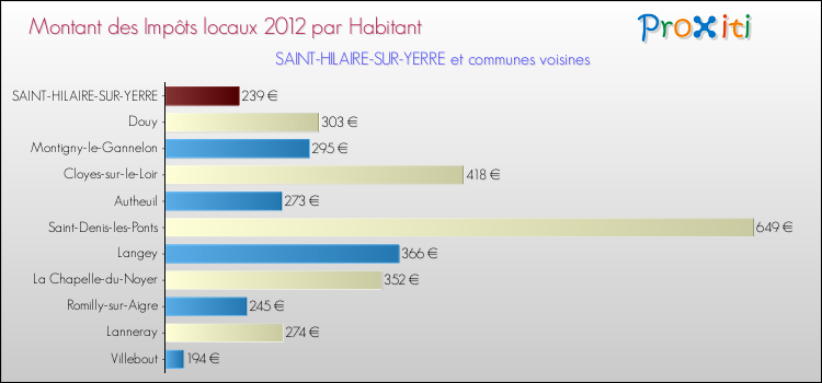 Montant des impôts locaux par Habitant pour SAINT-HILAIRE-SUR-YERRE et les communes proches Comparaison des impôts locaux par habitant pour SAINT-HILAIRE-SUR-YERRE et les communes voisines