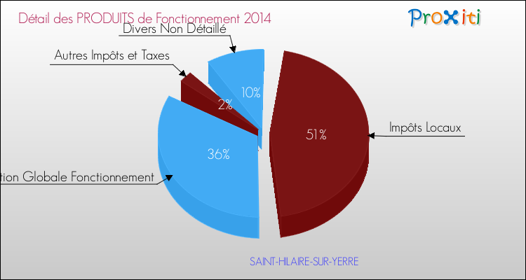 Décomposition du Budget de Fonctionnement 2014 de la commune de SAINT-HILAIRE-SUR-YERRE Budget de Fonctionnement 2014 pour la commune de SAINT-HILAIRE-SUR-YERRE