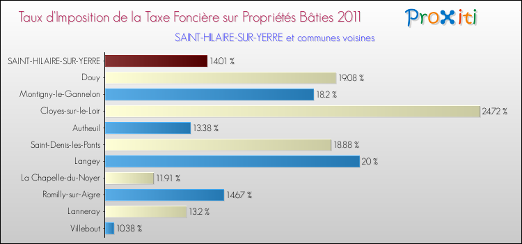 Taux d'imposition de la taxe foncière sur le bati 2011 pour SAINT-HILAIRE-SUR-YERRE et les communes proches Comparaison des taux d'imposition de la taxe foncière sur le bati 2011 pour SAINT-HILAIRE-SUR-YERRE et les communes voisines
