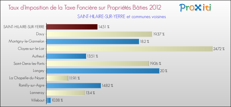 Taux d'imposition de la taxe foncière sur le bati 2012 pour SAINT-HILAIRE-SUR-YERRE et les communes proches Comparaison des taux d'imposition de la taxe foncière sur le bati 2012 pour SAINT-HILAIRE-SUR-YERRE et les communes voisines
