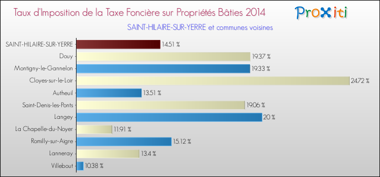 Taux d'imposition de la taxe foncière sur le bati 2014 pour SAINT-HILAIRE-SUR-YERRE et les communes proches Comparaison des taux d'imposition de la taxe foncière sur le bati 2014 pour SAINT-HILAIRE-SUR-YERRE et les communes voisines