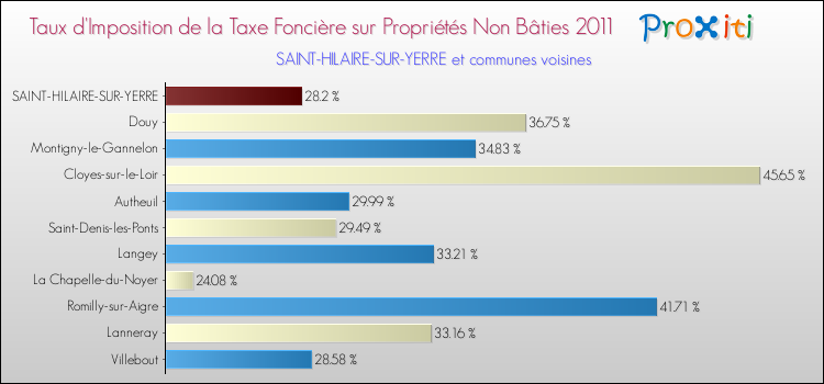 Taux d'imposition de la taxe foncière sur les immeubles et terrains non batis 2011 pour SAINT-HILAIRE-SUR-YERRE et les communes proches Comparaison des taux d'imposition de la taxe foncière sur les immeubles et terrains non batis 2011 pour SAINT-HILAIRE-SUR-YERRE et les communes voisines